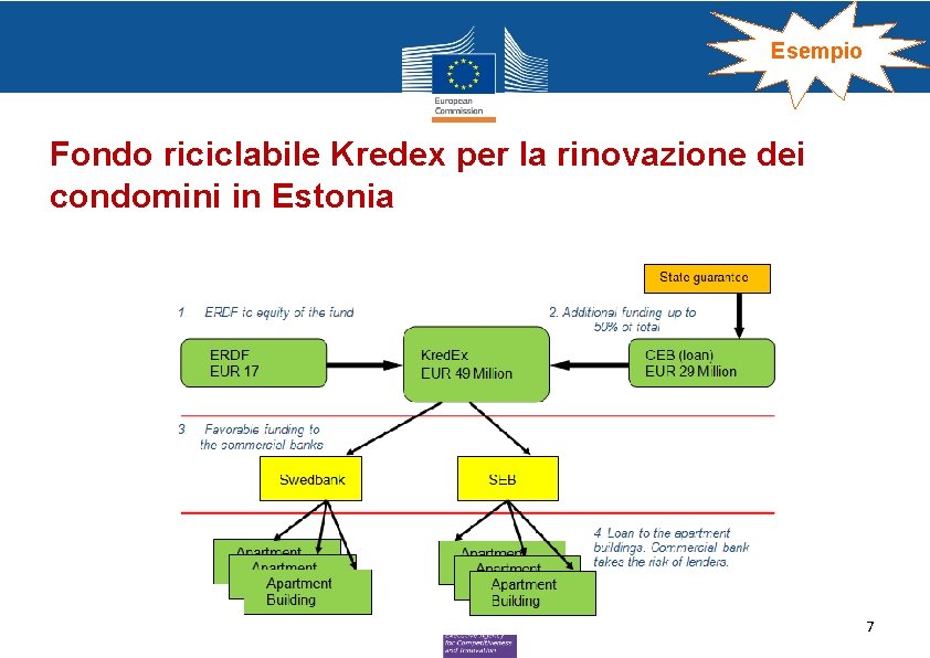 Esempio Fondo riciclabile Kredex per la rinovazione dei condomini in Estonia 7 