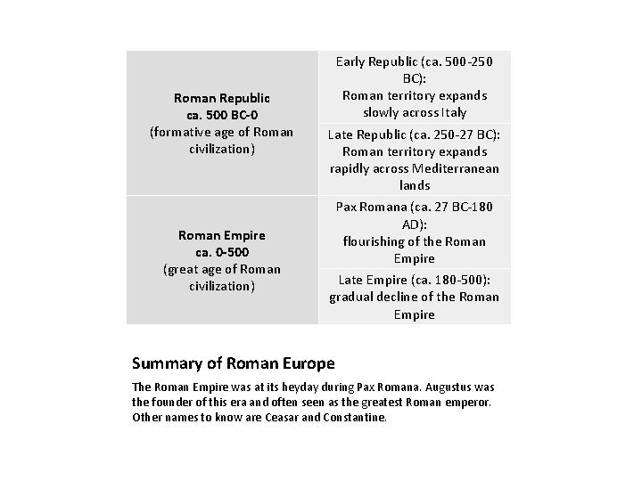 Roman Republic ca. 500 BC-0 (formative age of Roman civilization) Roman Empire ca. 0