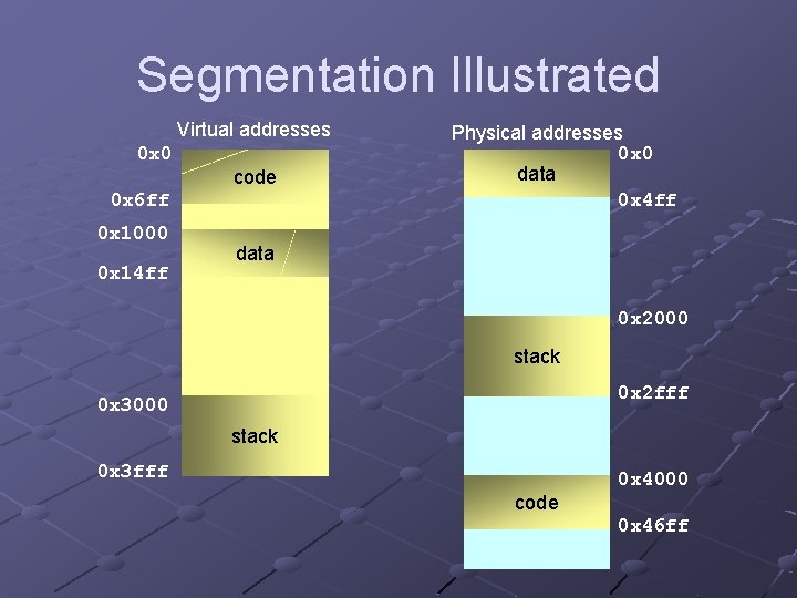 Segmentation Illustrated Virtual addresses 0 x 0 code 0 x 6 ff 0 x