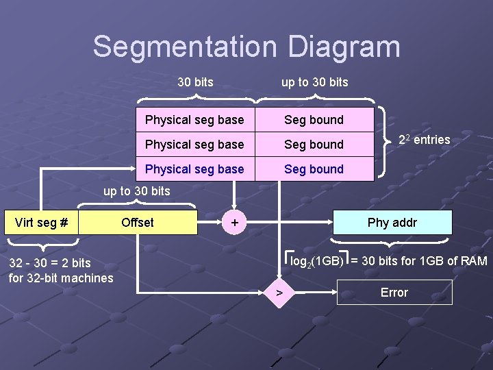 Segmentation Diagram 30 bits up to 30 bits Physical seg base Seg bound 22