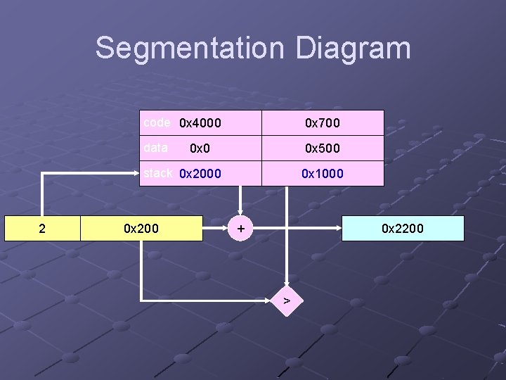 Segmentation Diagram code 0 x 4000 0 x 700 data 0 x 500 0