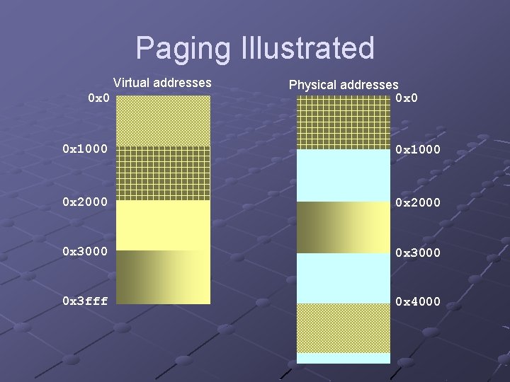 Paging Illustrated Virtual addresses 0 x 0 Physical addresses 0 x 0 0 x