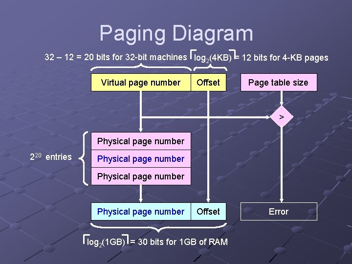 Paging Diagram 32 – 12 = 20 bits for 32 -bit machines log 2(4