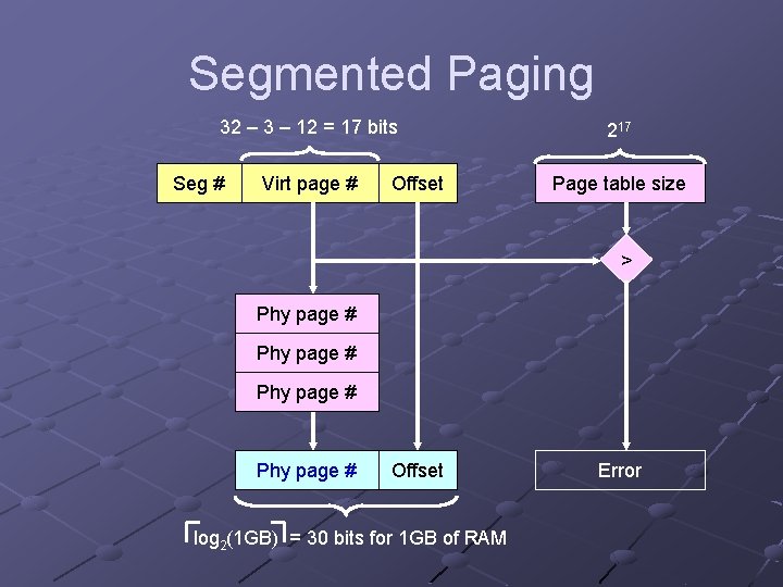 Segmented Paging 32 – 3 – 12 = 17 bits Seg # Virt page