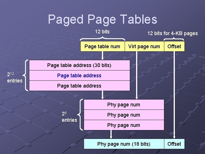 Paged Page Tables 12 bits Page table num 12 bits for 4 -KB pages