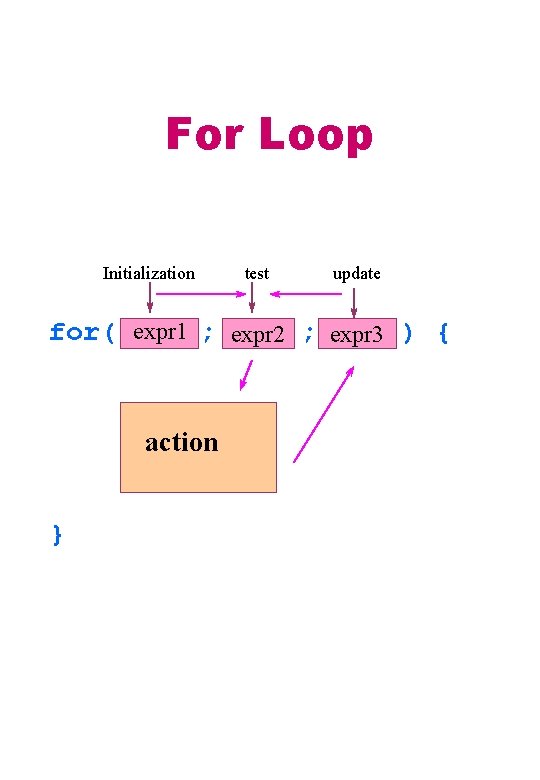 For Loop Initialization test update for( expr 1 ; expr 2 ; expr 3