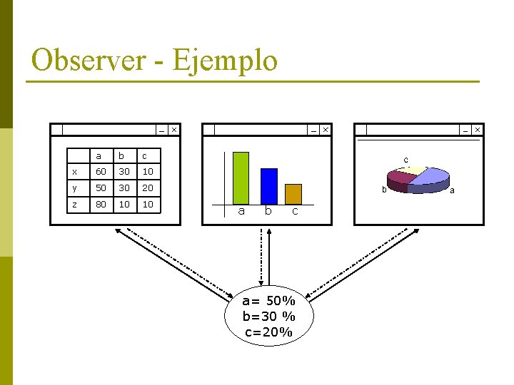 Observer - Ejemplo a b c x 60 30 10 y 50 30 20