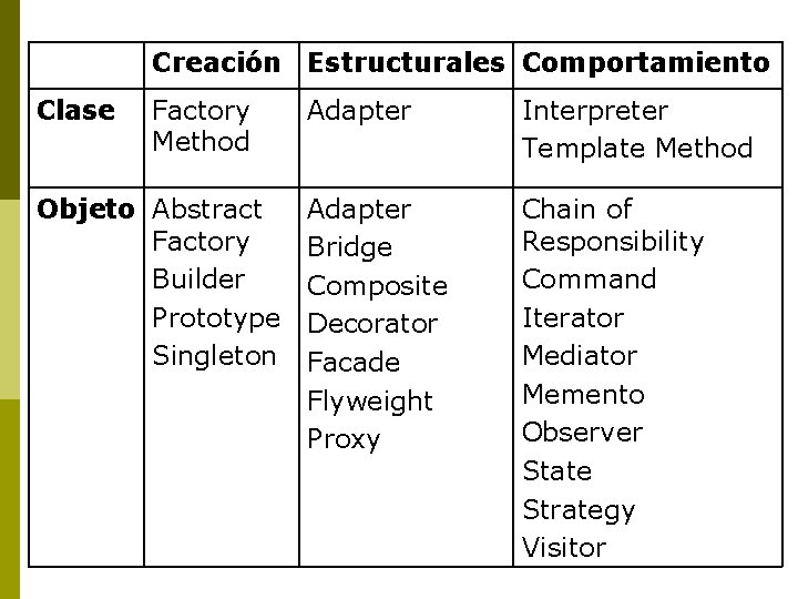 Creación Estructurales Comportamiento Clase Factory Method Objeto Abstract Factory Builder Prototype Singleton Adapter Interpreter