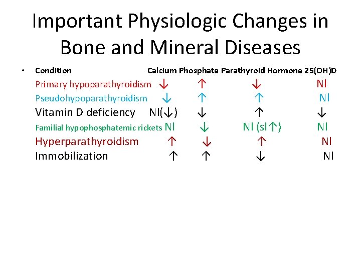Important Physiologic Changes in Bone and Mineral Diseases • Condition Calcium Phosphate Parathyroid Hormone