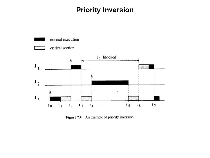 Solves Priority Inversion Chapter 7 Resource Access Protocols Critical Sections Protocols