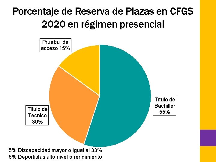Porcentaje de Reserva de Plazas en CFGS 2020 en régimen presencial Prueba de acceso
