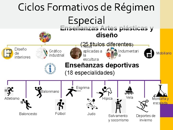 Ciclos Formativos de Régimen Especial Enseñanzas Artes plásticas y diseño Diseño de interiores (2
