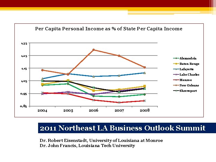 Per Capita Personal Income as % of State Per Capita Income 1, 35 1,