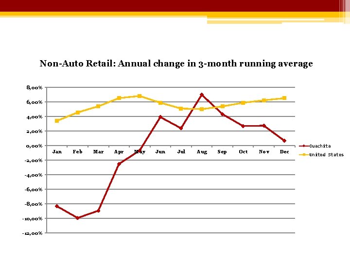 Non-Auto Retail: Annual change in 3 -month running average 8, 00% 6, 00% 4,