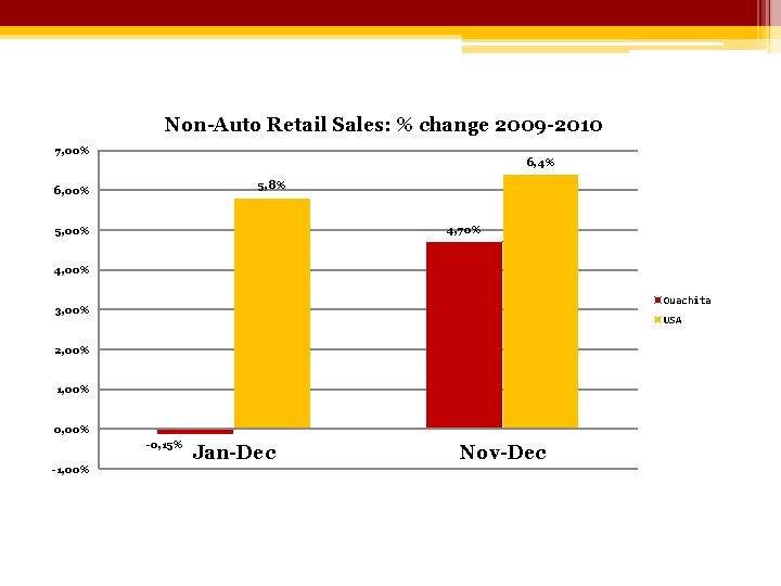 Non-Auto Retail Sales: % change 2009 -2010 7, 00% 6, 4% 5, 8% 6,