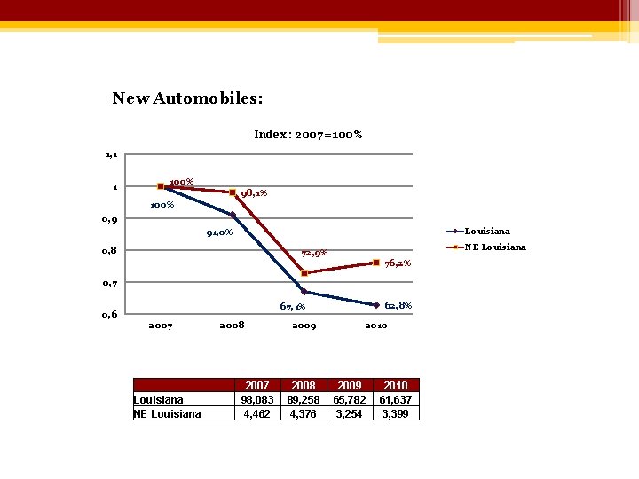 New Automobiles: Index : 2007 =100% 1, 1 1 100% 98, 1% 100% 0,