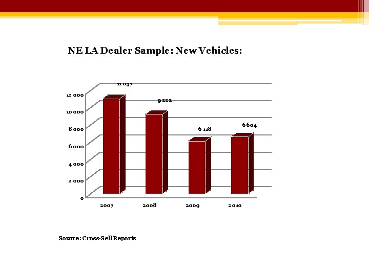 NE LA Dealer Sample: New Vehicles: 11 037 12 000 9 222 10 000