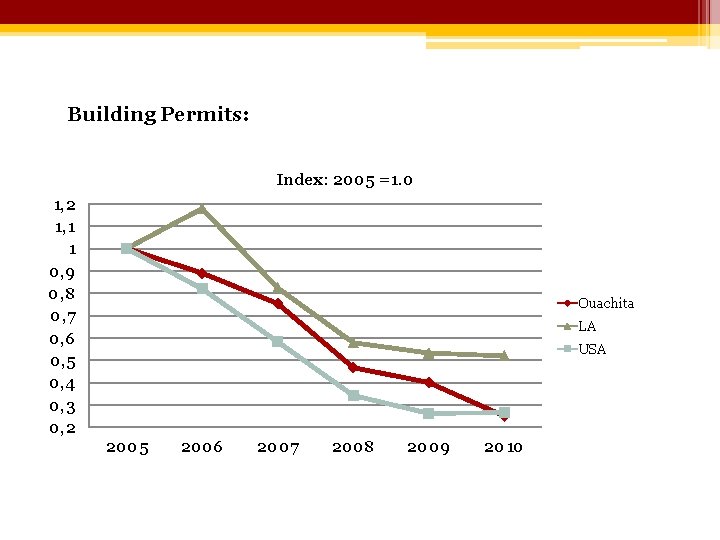 Building Permits: Index: 2005 =1. 0 1, 2 1, 1 1 0, 9 0,