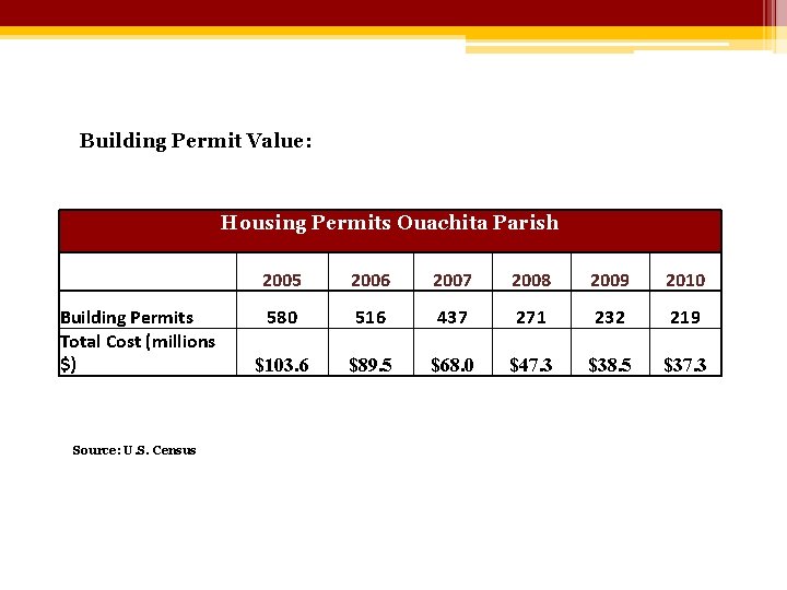 Building Permit Value: Housing Permits Ouachita Parish Building Permits Total Cost (millions $) Source: