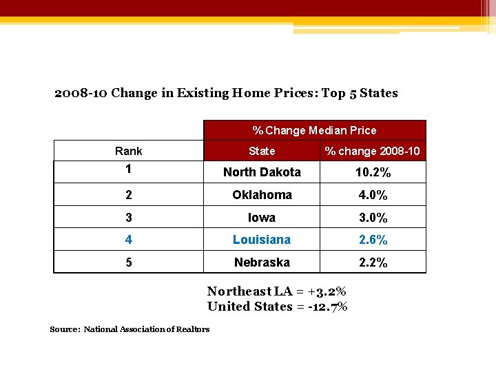 2008 -10 Change in Existing Home Prices: Top 5 States % Change Median Price