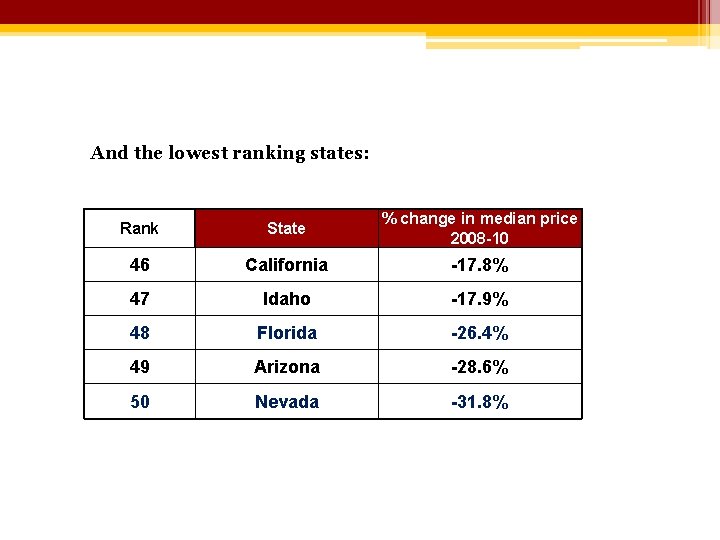 And the lowest ranking states: Rank State % change in median price 2008 -10