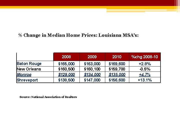 % Change in Median Home Prices: Louisiana MSA’s: Baton Rouge New Orleans Monroe Shreveport
