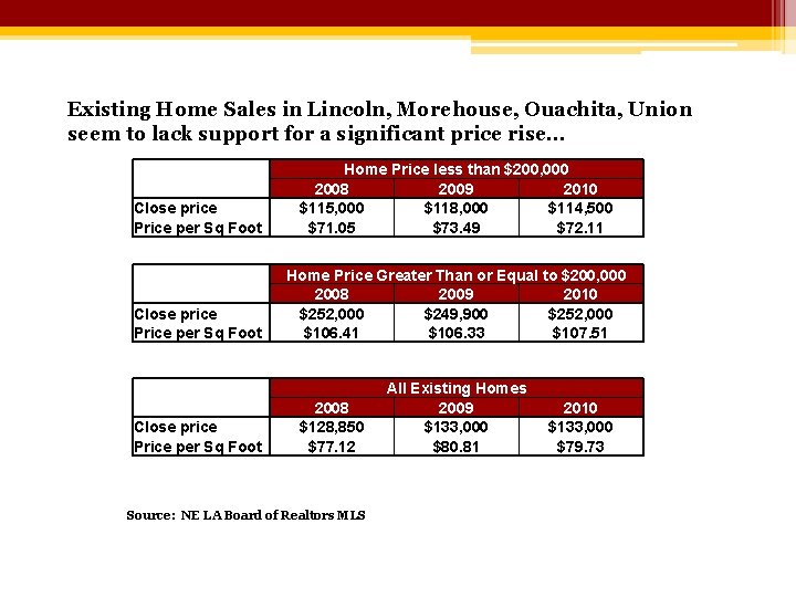 Existing Home Sales in Lincoln, Morehouse, Ouachita, Union seem to lack support for a