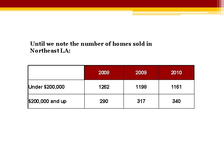 Until we note the number of homes sold in Northeast LA: 2008 2009 2010