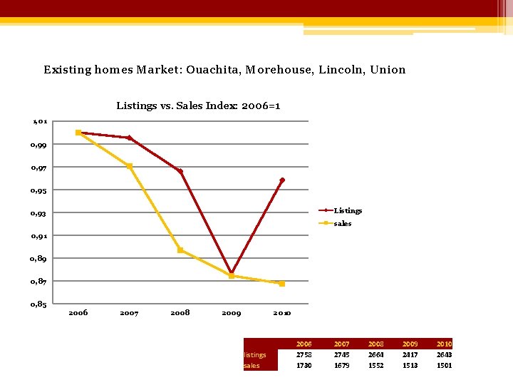 Existing homes Market: Ouachita, Morehouse, Lincoln, Union Listings vs. Sales Index: 2006=1 1, 01