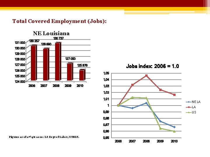 Total Covered Employment (Jobs): NE Louisiana 131 000 130 257 130 737 129 690