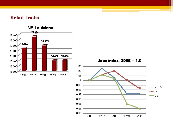 Retail Trade: NE Louisiana 17 324 17 400 17 200 17 000 16 983