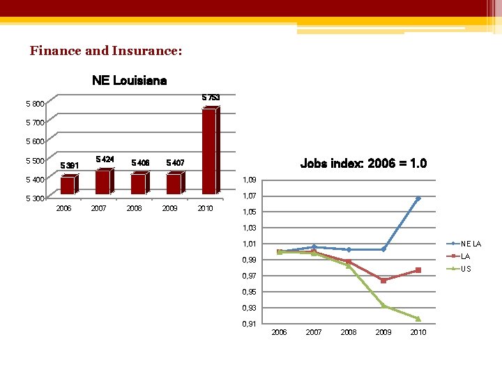 Finance and Insurance: NE Louisiana 5 753 5 800 5 700 5 600 5