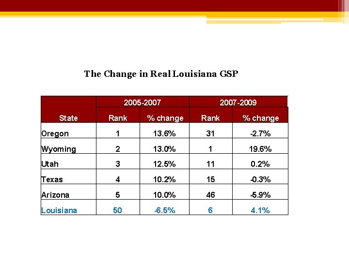 The Change in Real Louisiana GSP 2005 -2007 State 2007 -2009 Rank % change