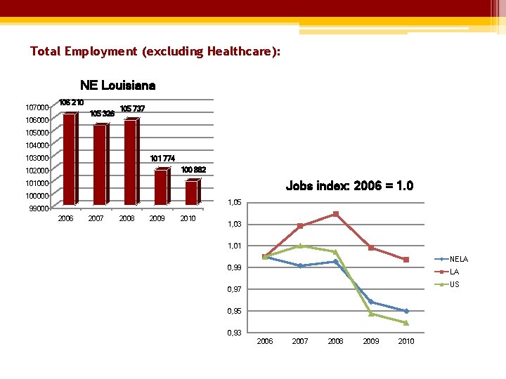 Total Employment (excluding Healthcare): NE Louisiana 107000 106 210 105 326 106000 105 737