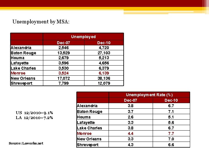 Unemployment by MSA: Unemployed Alexandria Baton Rouge Houma Lafayette Lake Charles Monroe New Orleans