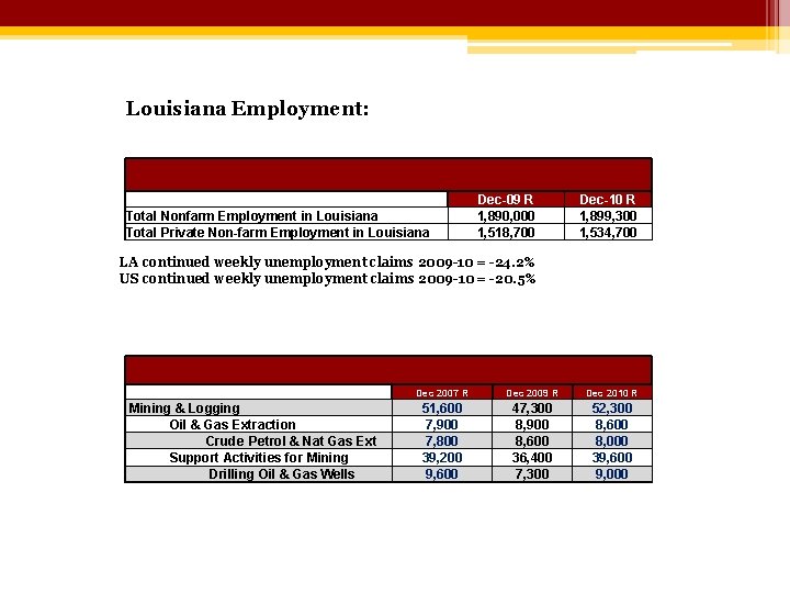 Louisiana Employment: Total Nonfarm Employment in Louisiana Total Private Non-farm Employment in Louisiana Dec-09