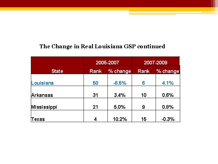 The Change in Real Louisiana GSP continued 2005 -2007 State 2007 -2009 Rank %