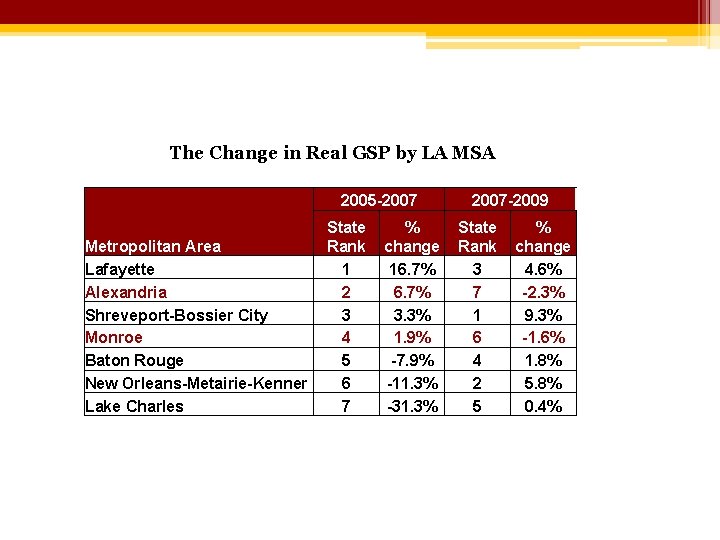 The Change in Real GSP by LA MSA 2005 -2007 Metropolitan Area Lafayette Alexandria