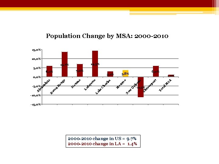 Population Change by MSA: 2000 -2010 15, 0% 10, 0% 14, 5% 2000 -2010