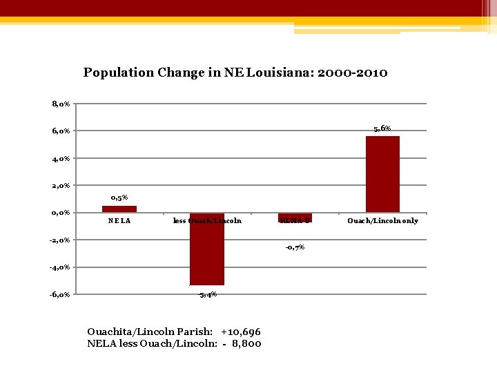 Population Change in NE Louisiana: 2000 -2010 8, 0% 5, 6% 6, 0% 4,