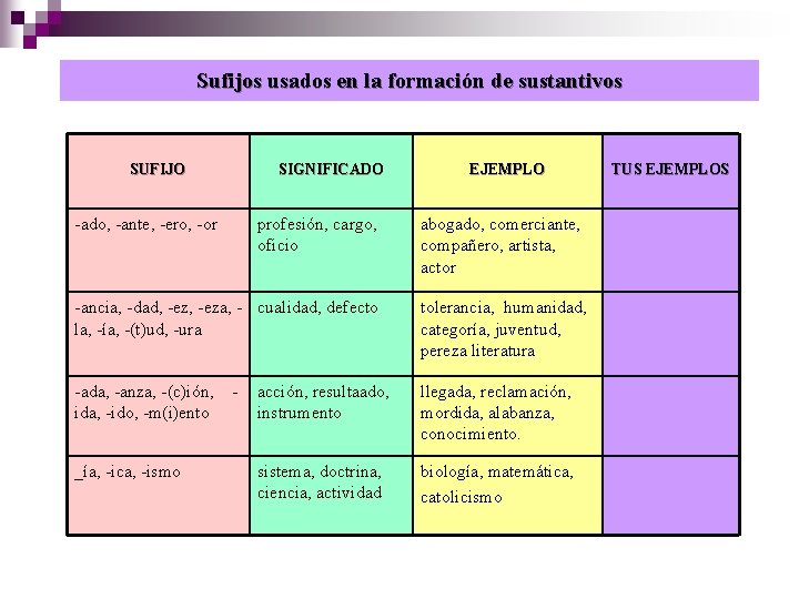 Sufijos usados en la formación de sustantivos SUFIJO SIGNIFICADO -ado, -ante, -ero, -or profesión,