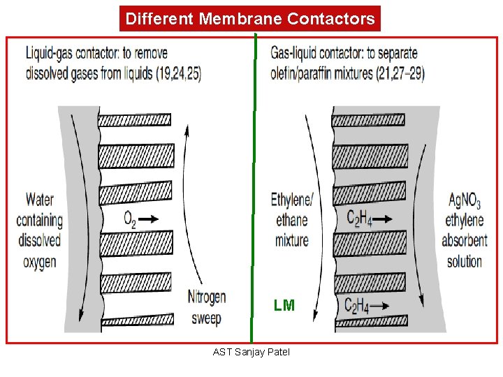 Membrane Contactors Reactors AST Sanjay Patel Membrane Contactors