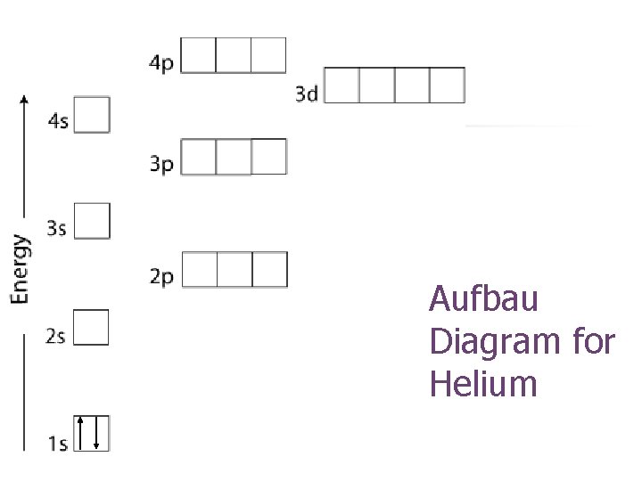 Aufbau Diagram for Helium 