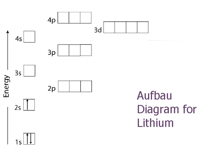 Aufbau Diagram for Lithium 