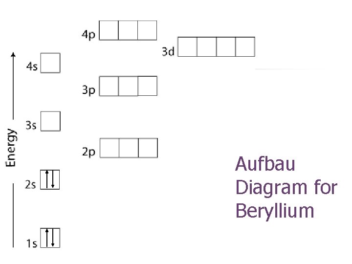 Aufbau Diagram for Beryllium 