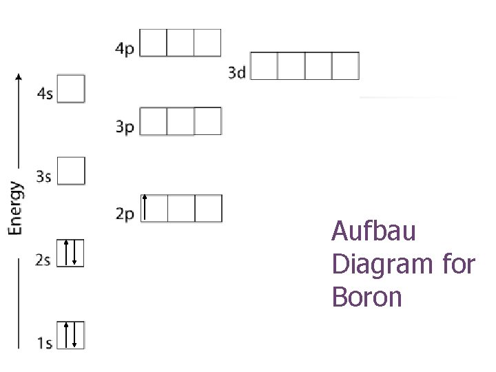 Aufbau Diagram for Boron 