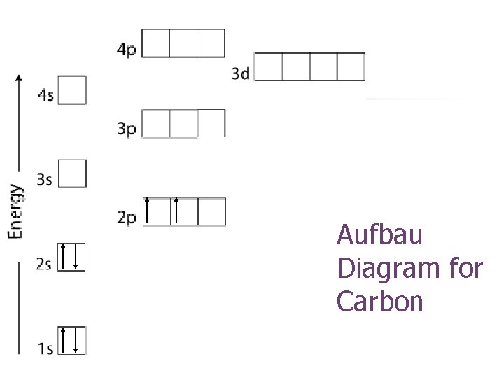 Aufbau Diagram for Carbon 