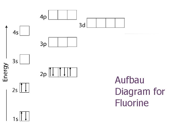 Aufbau Diagram for Fluorine 