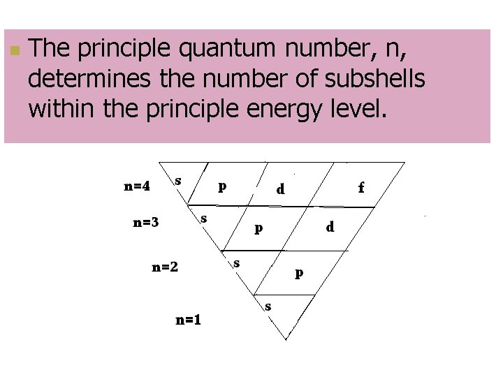 n The principle quantum number, n, determines the number of subshells within the principle