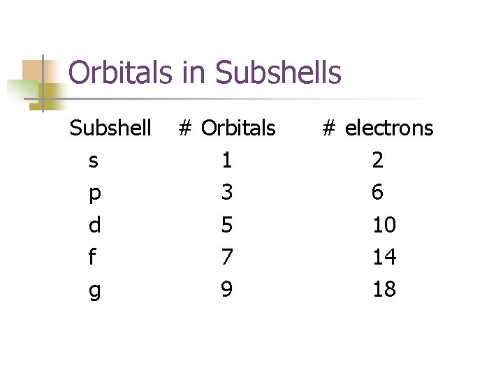 Orbitals in Subshells Subshell s p d f g # Orbitals 1 3 5